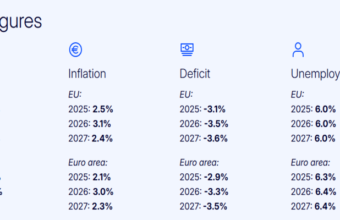 Spring 2026 Global Economic Forecast Signals Inflation Pressure Amid Energy Shocks